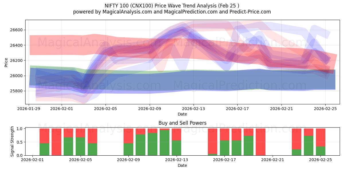  OTTIMO 100 (CNX100) Support and Resistance area (24 Feb) 