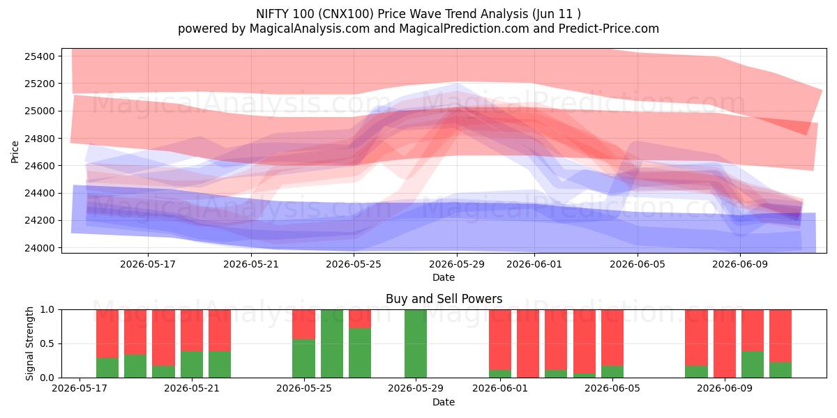  漂亮 100 (CNX100) Support and Resistance area (09 Jun) 