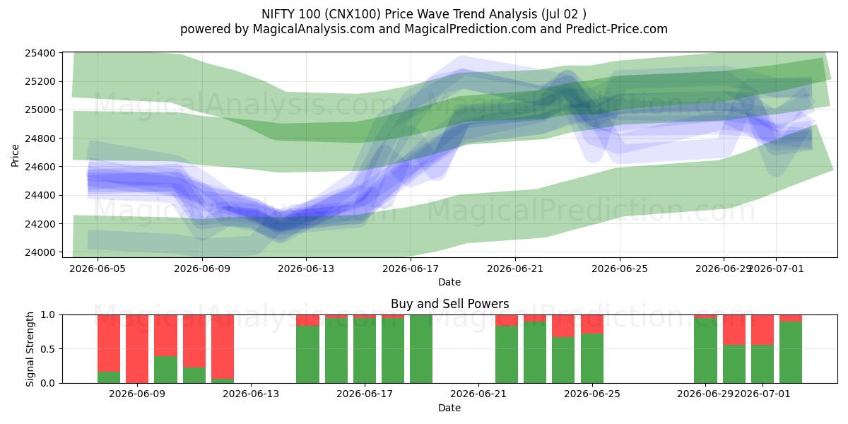  OTTIMO 100 (CNX100) Support and Resistance area (01 Jul) 