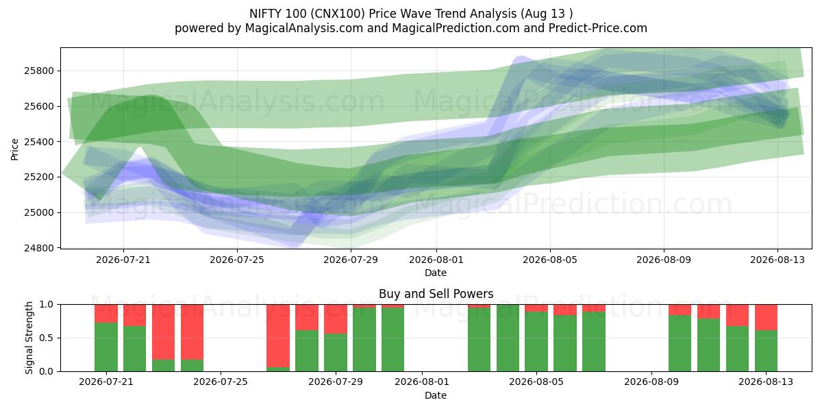 NIFTY 100 (CNX100) Support and Resistance area (12 Aug) 