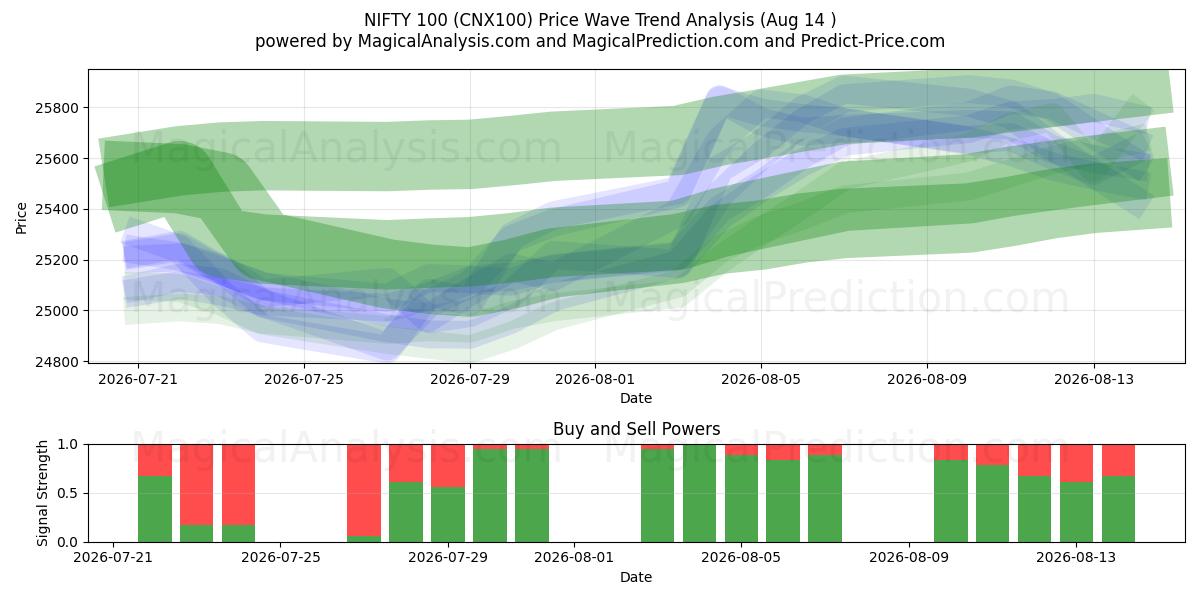  NIFTY 100 (CNX100) Support and Resistance area (13 Aug) 