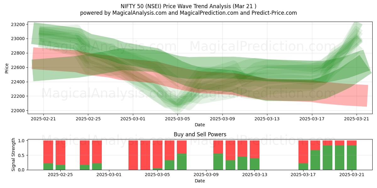  NIFTY 50 (NSEI) Support and Resistance area (21 Mar) 