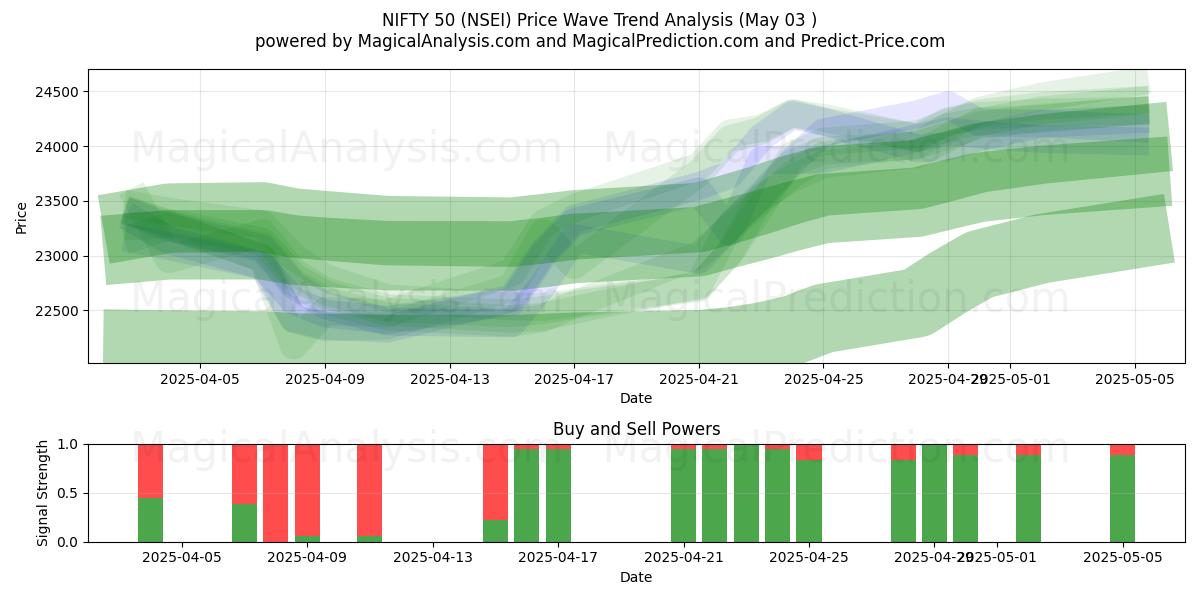  NIFTY 50 (NSEI) Support and Resistance area (03 May) 