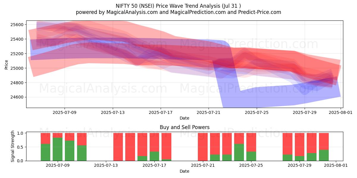  أنيق 50 (NSEI) Support and Resistance area (29 Jul) 