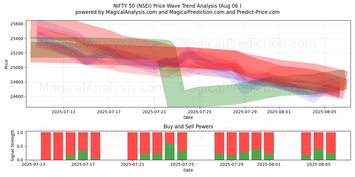  NIFTY 50 (NSEI) Support and Resistance area (31 Jul) 