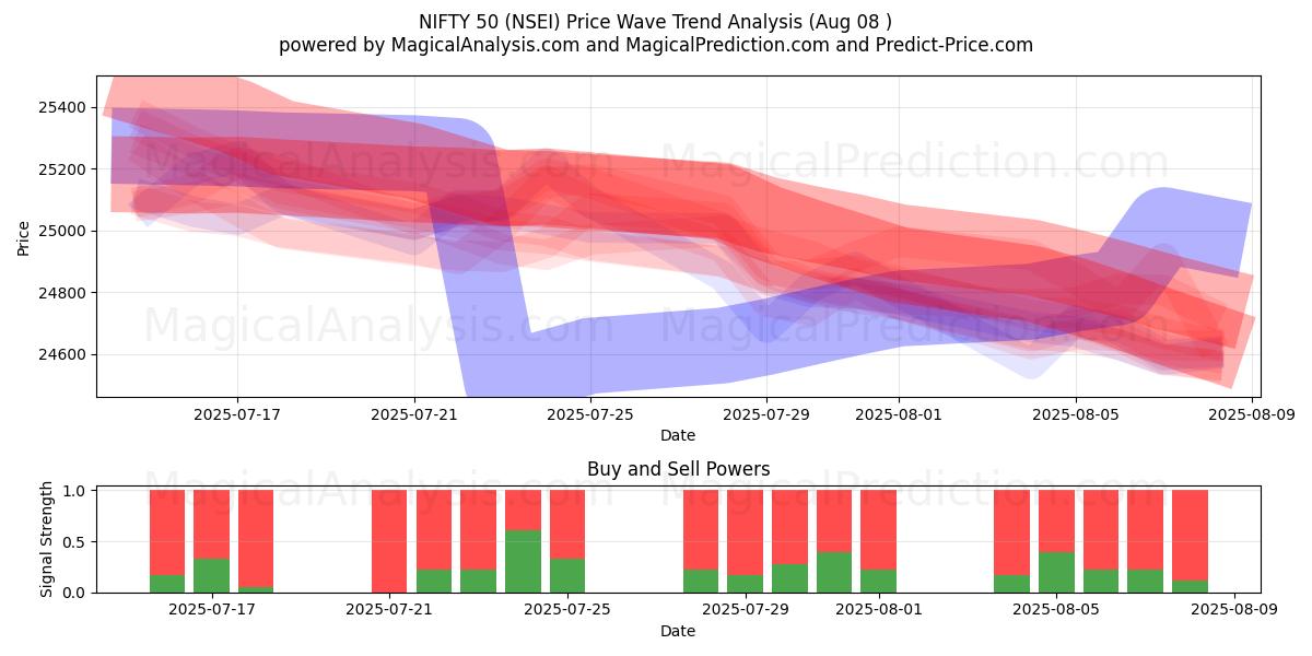  NIFTY 50 (NSEI) Support and Resistance area (07 Aug) 