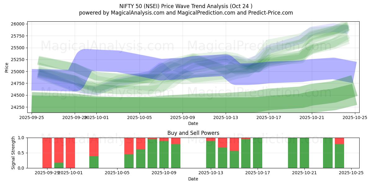 OTTIMO 50 (NSEI) Support and Resistance area (23 Oct)   OTTIMO 50 (NSEI) Support and Resistance area (23 Oct)