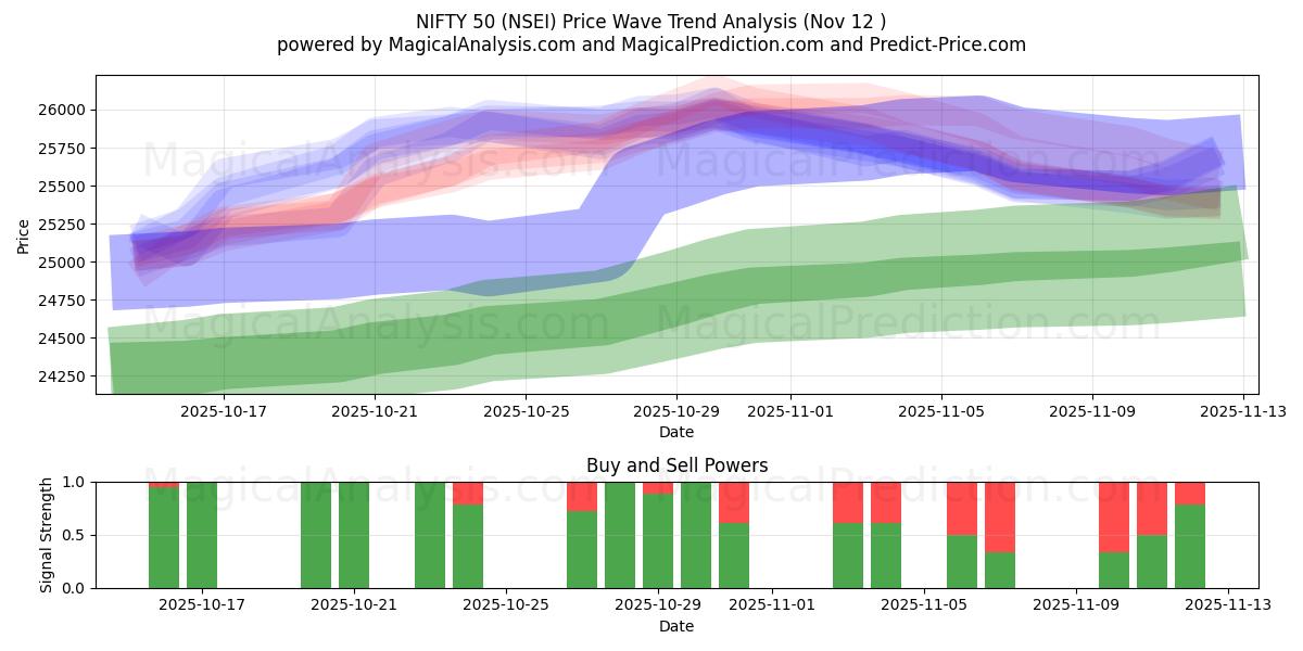  NIFTY 50 (NSEI) Support and Resistance area (10 Nov) 