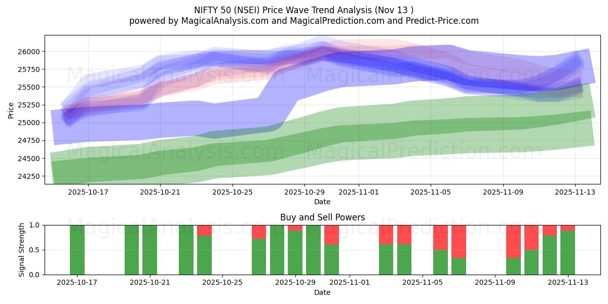  NIFTY 50 (NSEI) Support and Resistance area (12 Nov) 