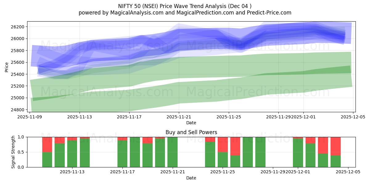  NIFTY 50 (NSEI) Support and Resistance area (03 Dec) 
