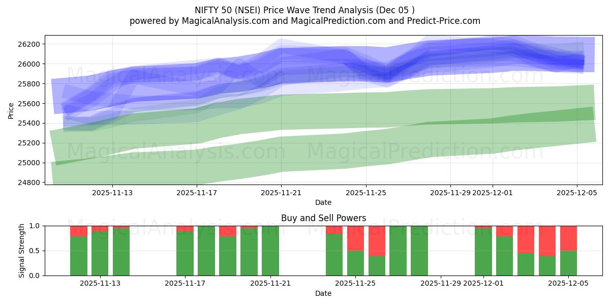  BONITO 50 (NSEI) Support and Resistance area (04 Dec) 