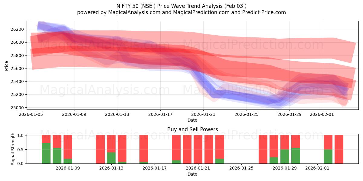  NIFTY 50 (NSEI) Support and Resistance area (02 Feb) 