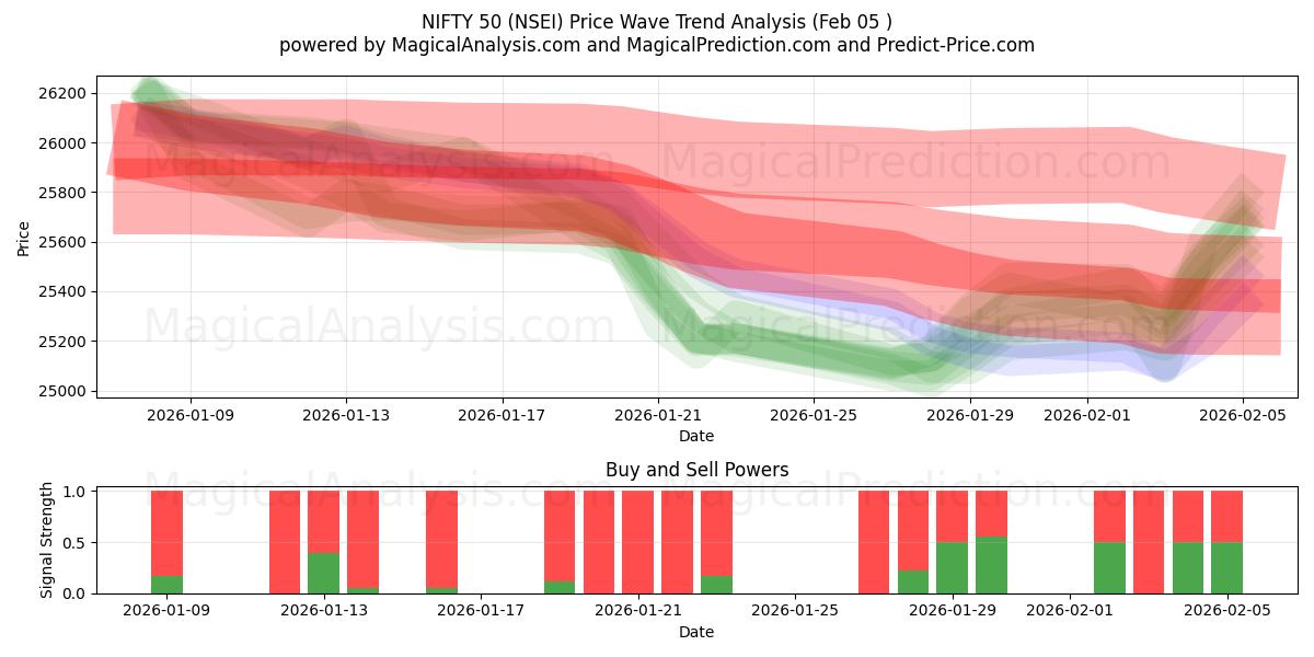  निफ्टी 50 (NSEI) Support and Resistance area (04 Feb) 