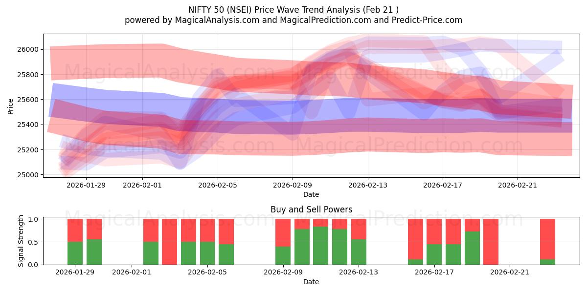  NIFTY 50 (NSEI) Support and Resistance area (20 Feb) 