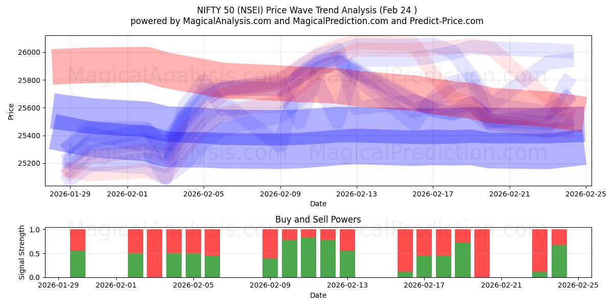  気の利いた50 (NSEI) Support and Resistance area (23 Feb) 