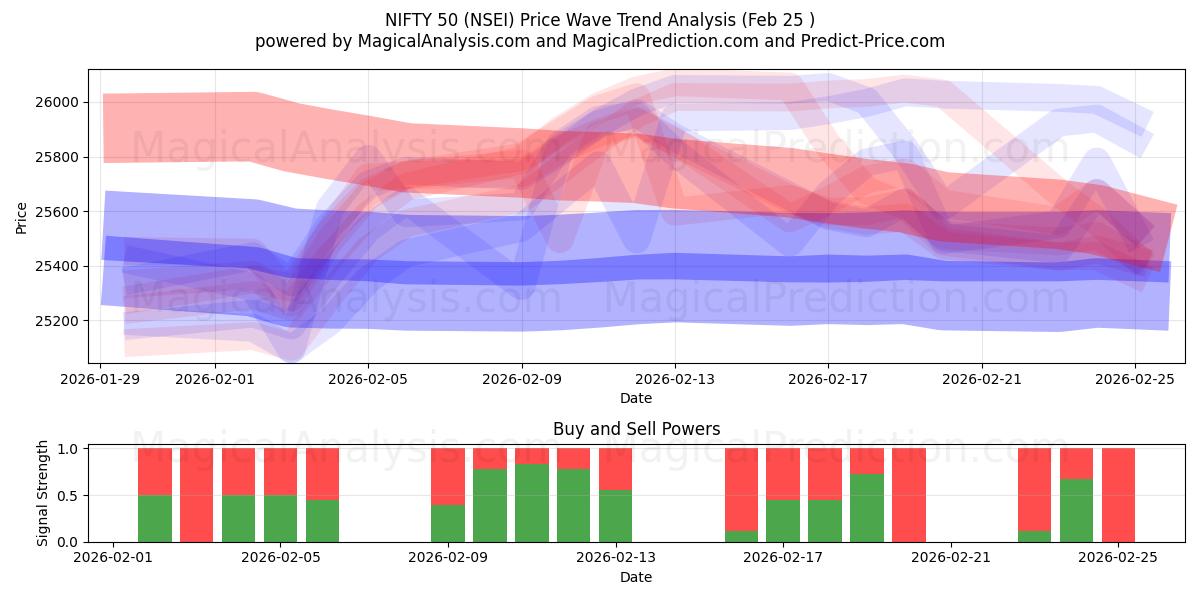  NIFTY 50 (NSEI) Support and Resistance area (24 Feb) 