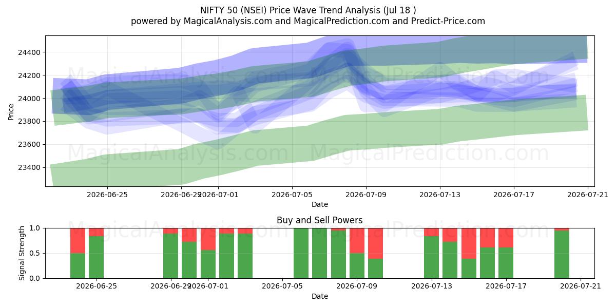  NIFTY 50 (NSEI) Support and Resistance area (17 Jul) 