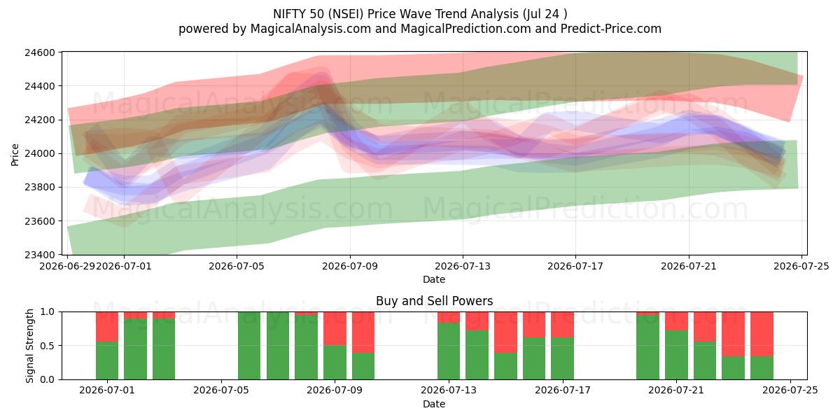  FANTASTISK 50 (NSEI) Support and Resistance area (23 Jul) 