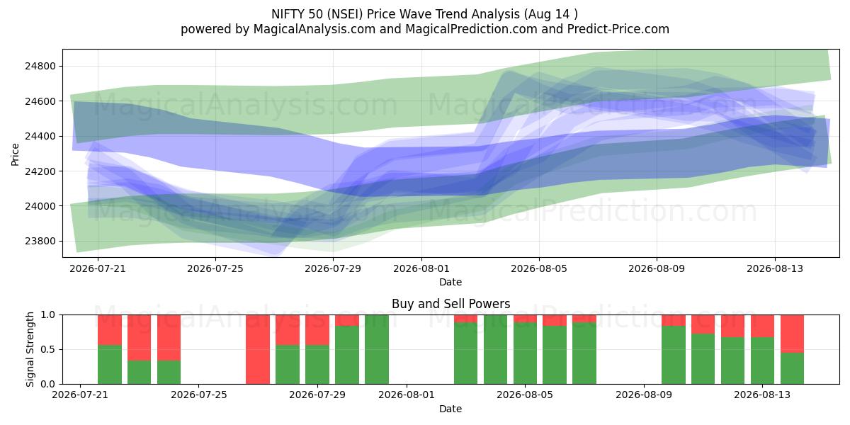  漂亮 50 (NSEI) Support and Resistance area (13 Aug) 