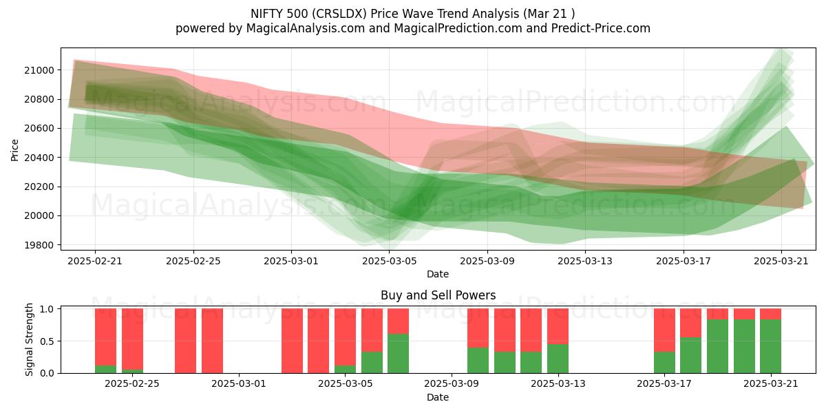  NIFTY 500 (CRSLDX) Support and Resistance area (21 Mar) 