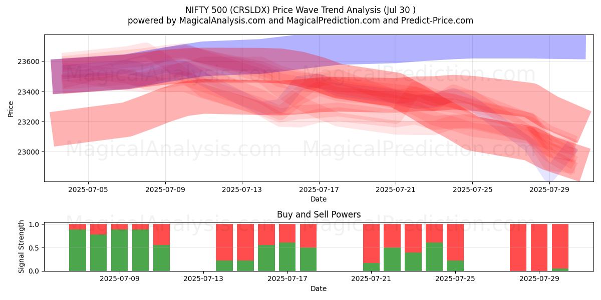  OTTIMO 500 (CRSLDX) Support and Resistance area (28 Jul) 