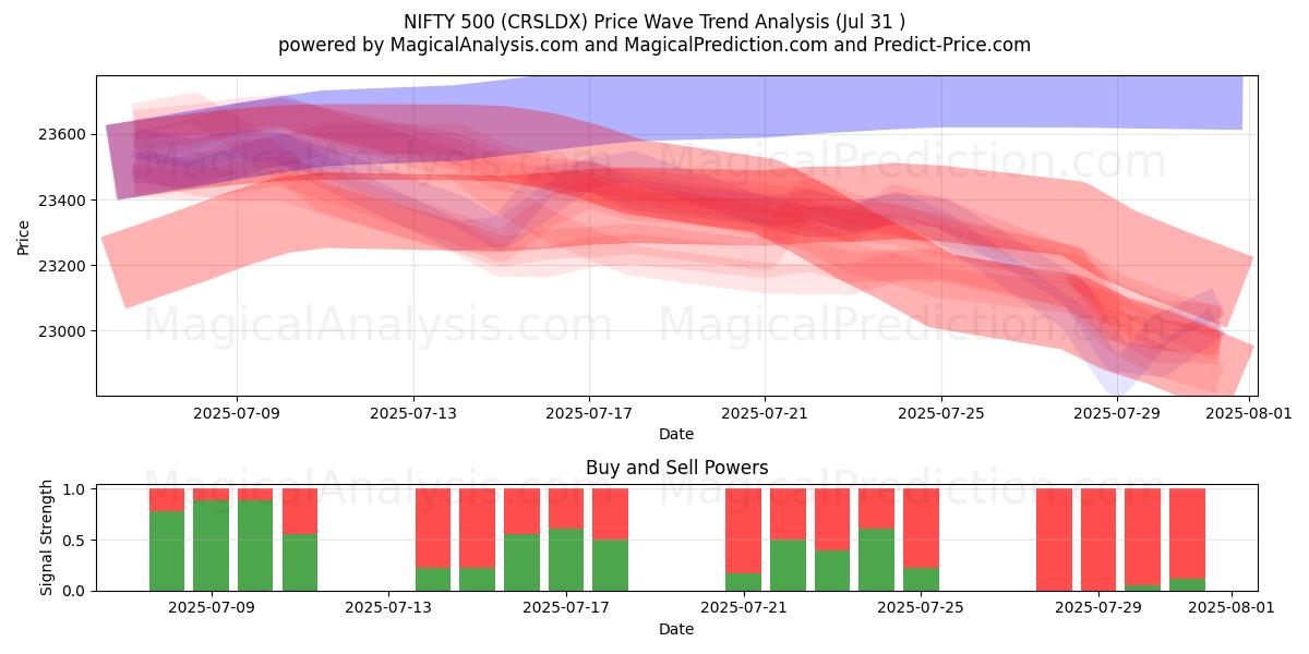  NIFTY 500 (CRSLDX) Support and Resistance area (29 Jul) 