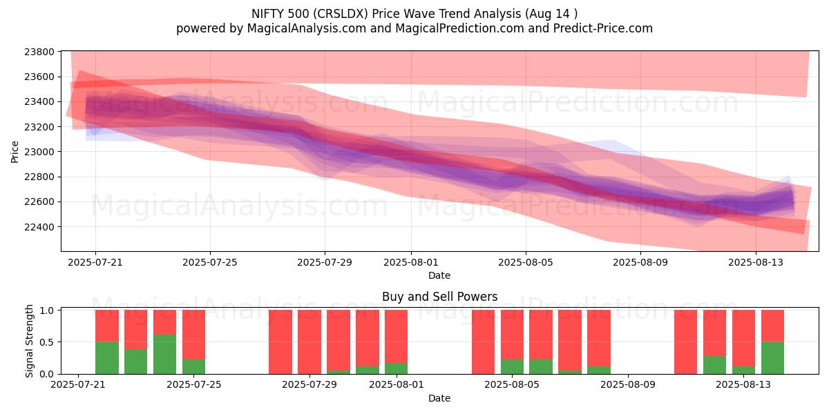  NIFTY 500 (CRSLDX) Support and Resistance area (13 Aug) 