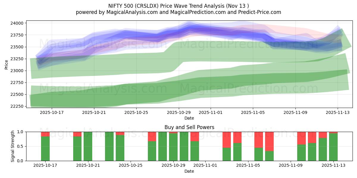  INGENIOSO 500 (CRSLDX) Support and Resistance area (12 Nov) 