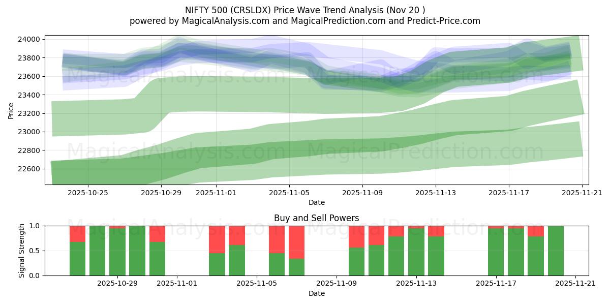  ニフティ500 (CRSLDX) Support and Resistance area (19 Nov) 