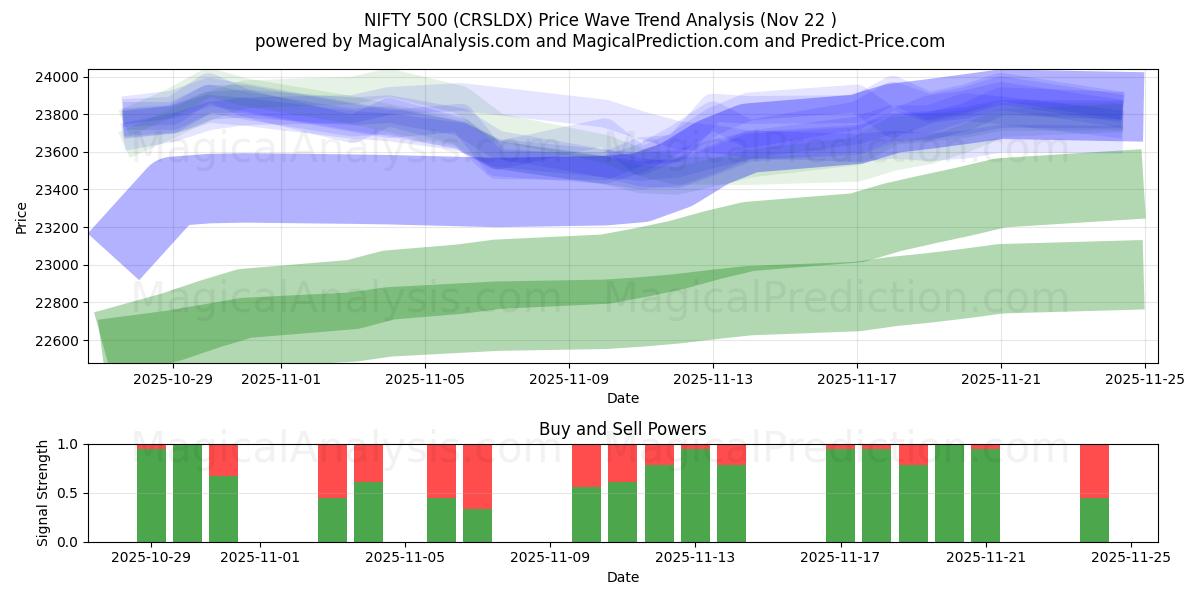  NIFTY 500 (CRSLDX) Support and Resistance area (21 Nov) 