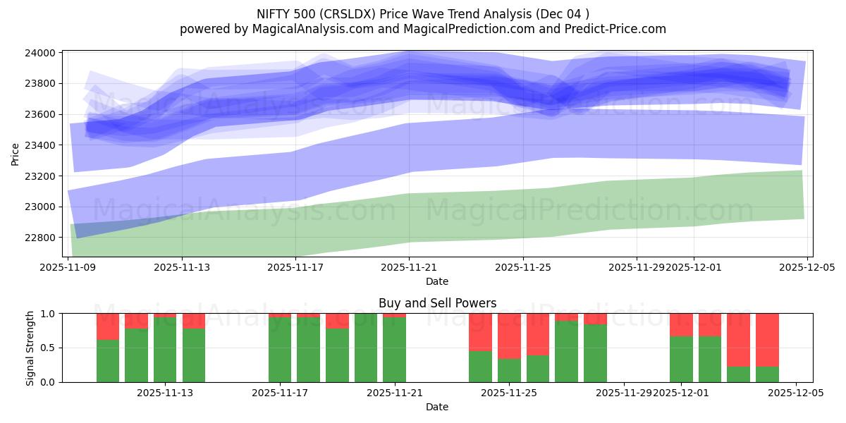 INGENIOSO 500 (CRSLDX) Support and Resistance area (03 Dec) 