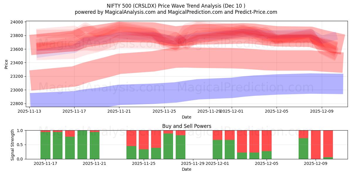  НИФТИ 500 (CRSLDX) Support and Resistance area (09 Dec) 