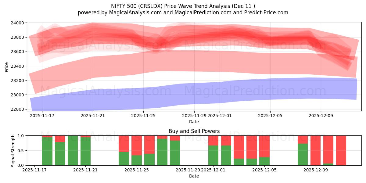 Schicke 500 (CRSLDX) Support and Resistance area (10 Dec) 