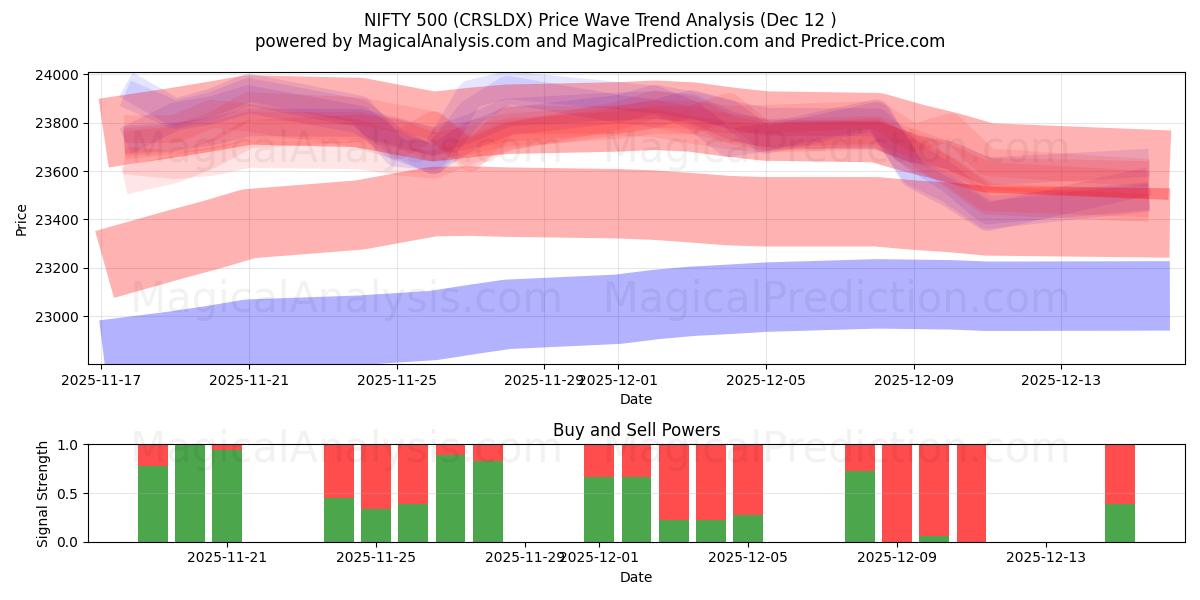  NIFTY 500 (CRSLDX) Support and Resistance area (11 Dec) 