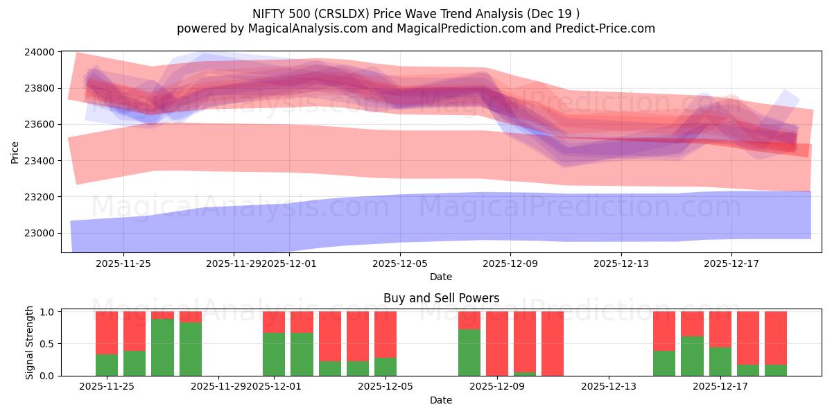  NIFTY 500 (CRSLDX) Support and Resistance area (18 Dec) 