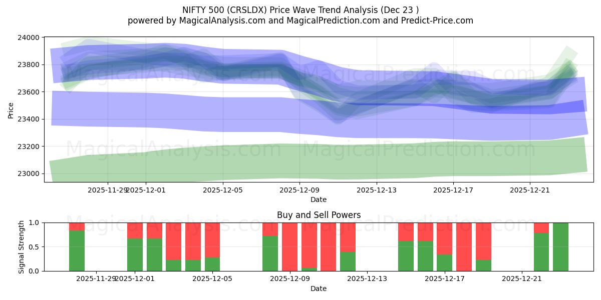  NIFTY 500 (CRSLDX) Support and Resistance area (22 Dec) 