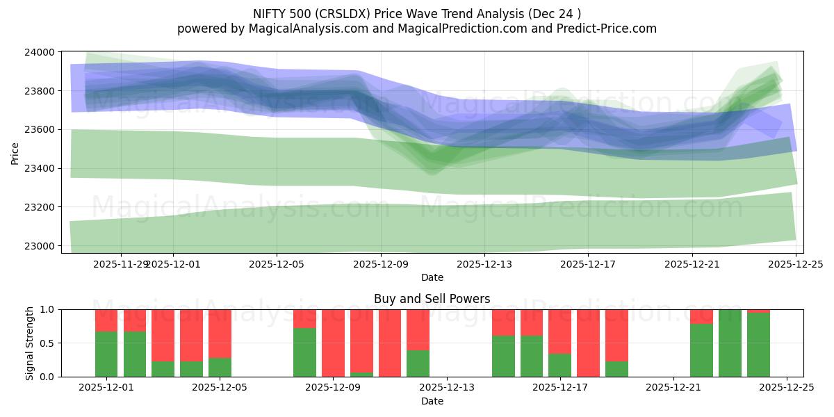  INGENIOSO 500 (CRSLDX) Support and Resistance area (23 Dec) 