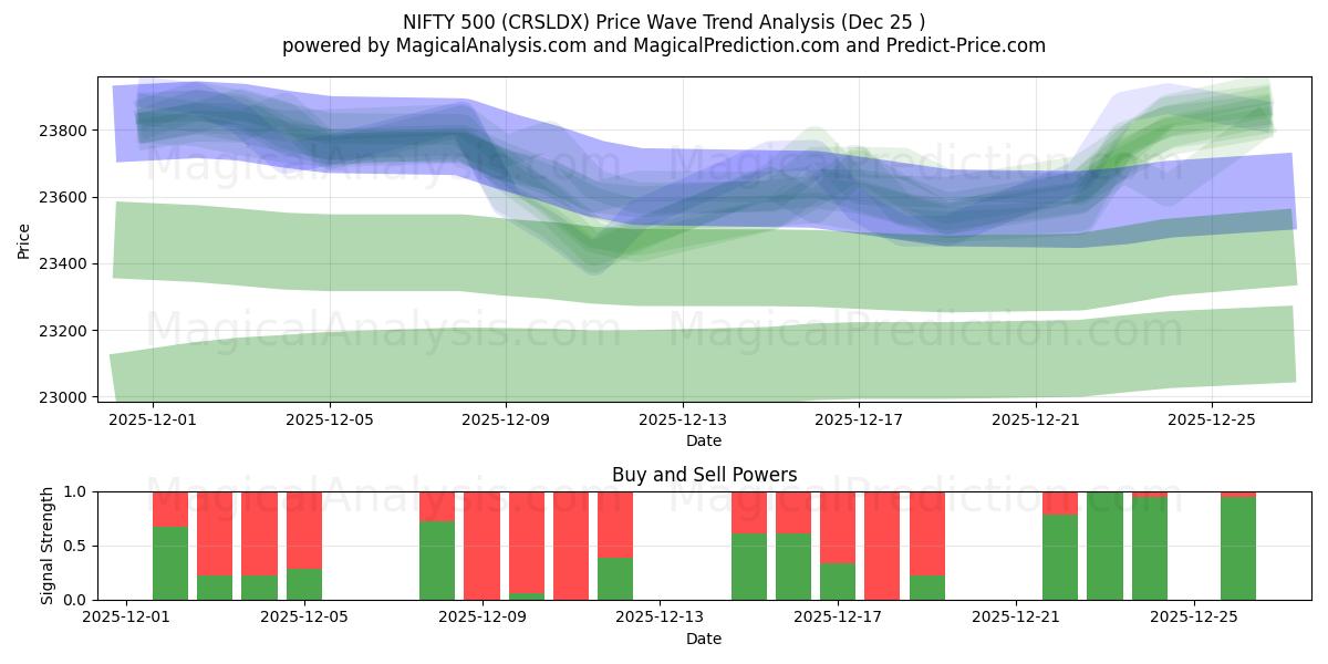  NIFTY 500 (CRSLDX) Support and Resistance area (24 Dec) 