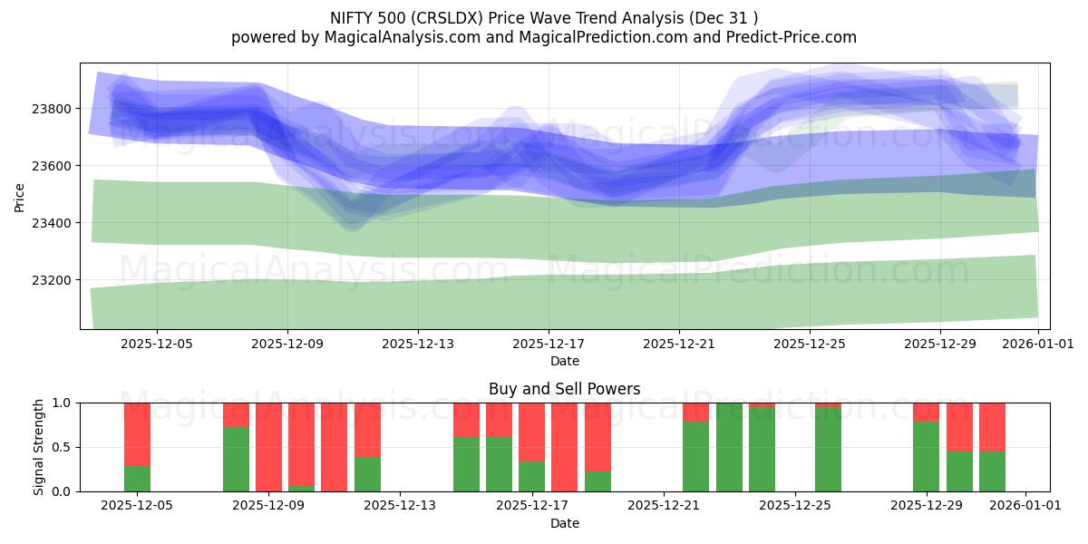  NIFTY 500 (CRSLDX) Support and Resistance area (30 Dec) 