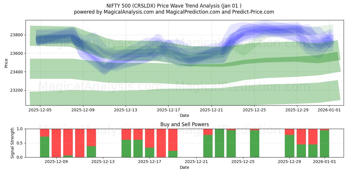  ニフティ500 (CRSLDX) Support and Resistance area (31 Dec) 