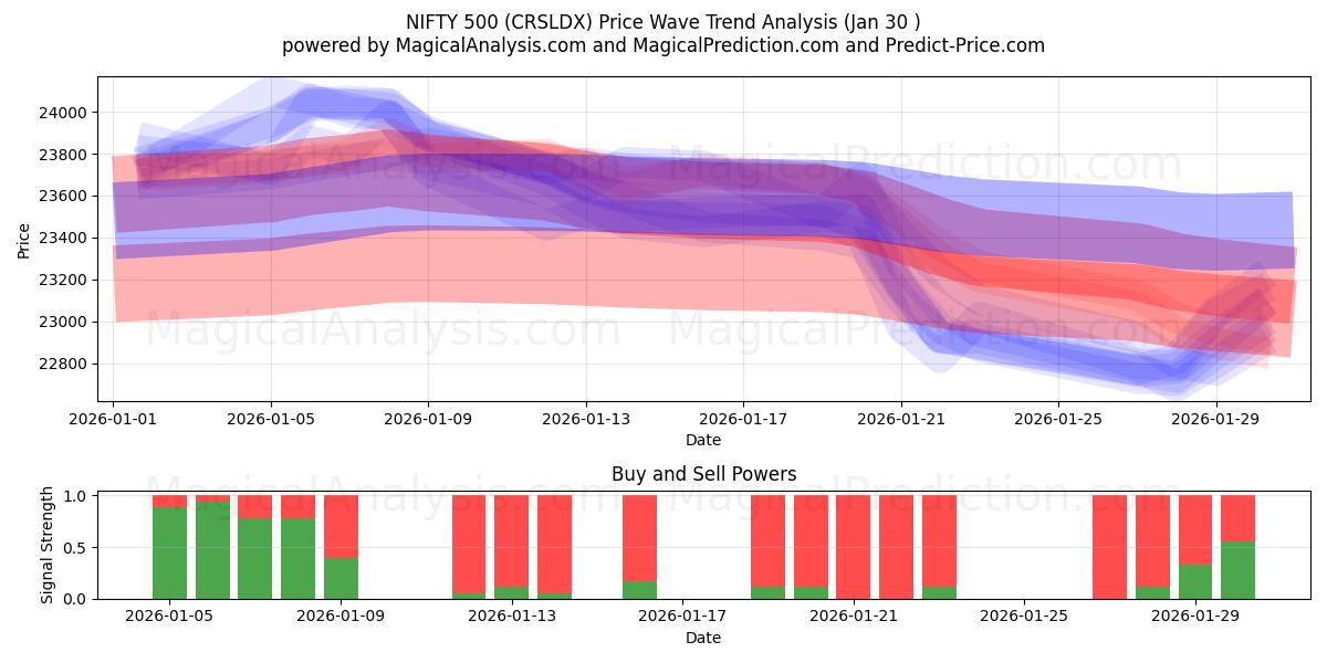 NIFTY 500 (CRSLDX) Support and Resistance area (29 Jan) 