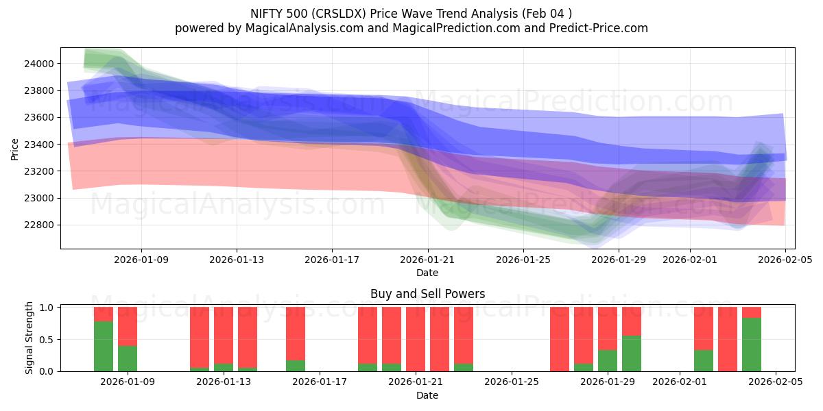  INGENIOSO 500 (CRSLDX) Support and Resistance area (03 Feb) 