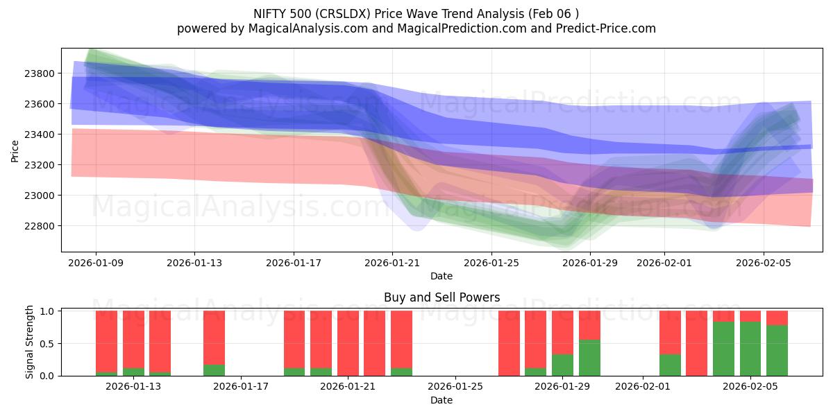  NIFTY 500 (CRSLDX) Support and Resistance area (05 Feb) 