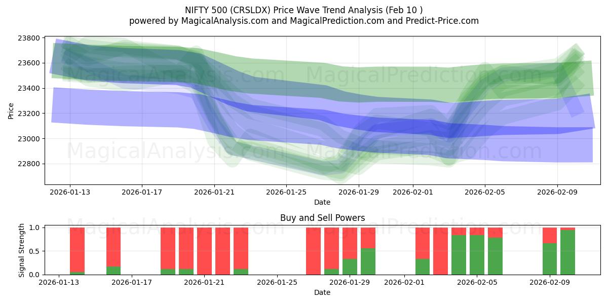  Schicke 500 (CRSLDX) Support and Resistance area (09 Feb) 