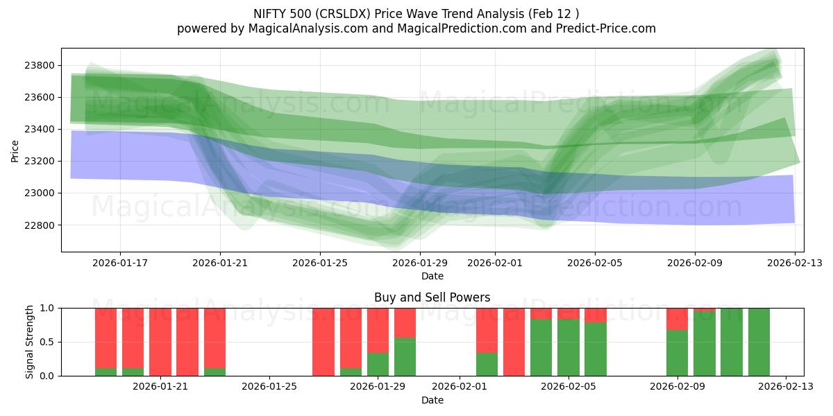  NIFTY 500 (CRSLDX) Support and Resistance area (10 Feb) 
