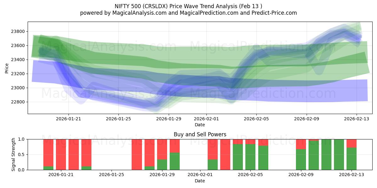  NIFTY 500 (CRSLDX) Support and Resistance area (12 Feb) 