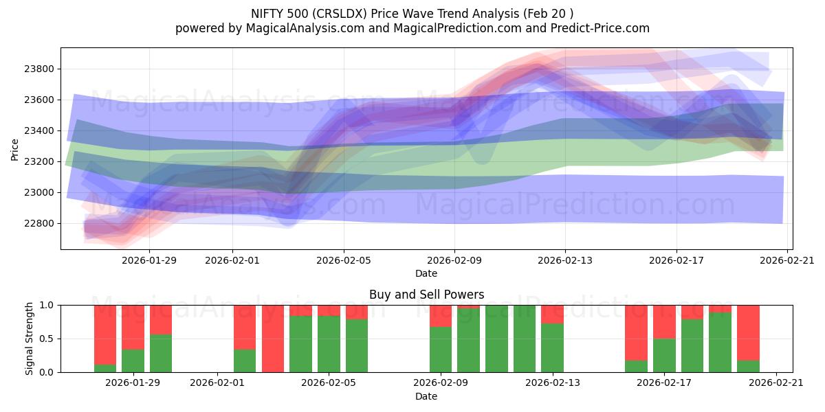  NIFTY 500 (CRSLDX) Support and Resistance area (19 Feb) 