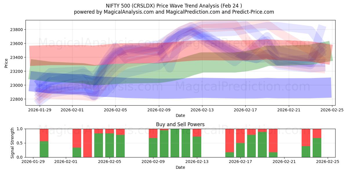  INGENIOSO 500 (CRSLDX) Support and Resistance area (23 Feb) 