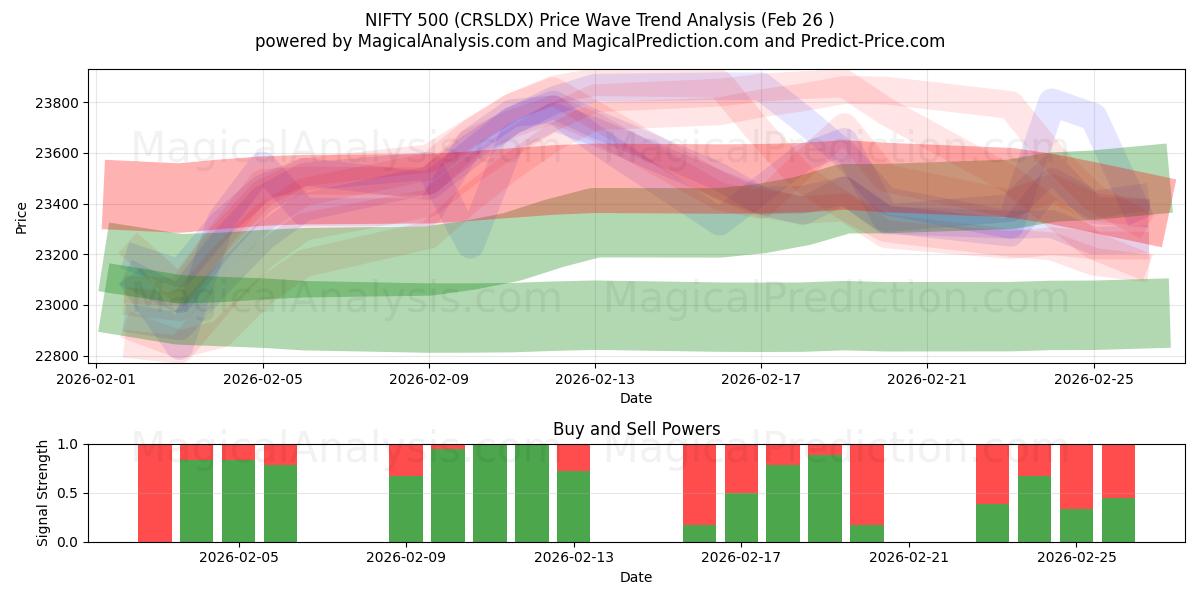  NIFTY 500 (CRSLDX) Support and Resistance area (25 Feb) 