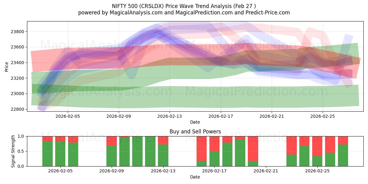  NIFTY 500 (CRSLDX) Support and Resistance area (26 Feb) 